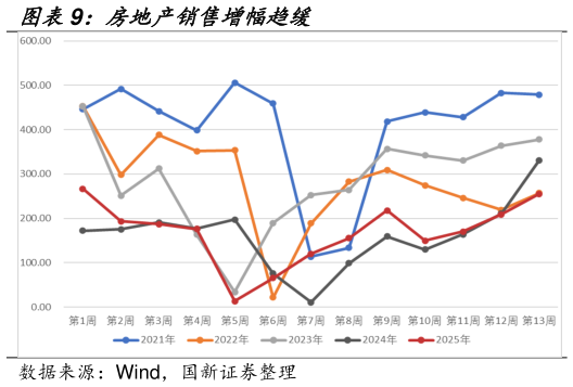 如何解释房地产销售增幅趋缓