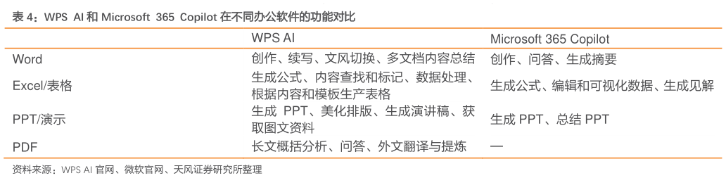各位网友请教一下WPS  AI 和 Microsoft  365  Copilot 在不同办公软件的功能对比