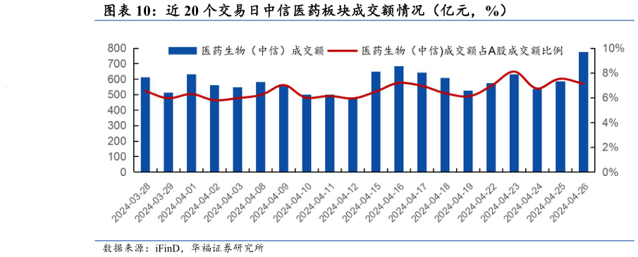 如何才能近 20 个交易日中信医药板块成交额情况(亿元,%)?