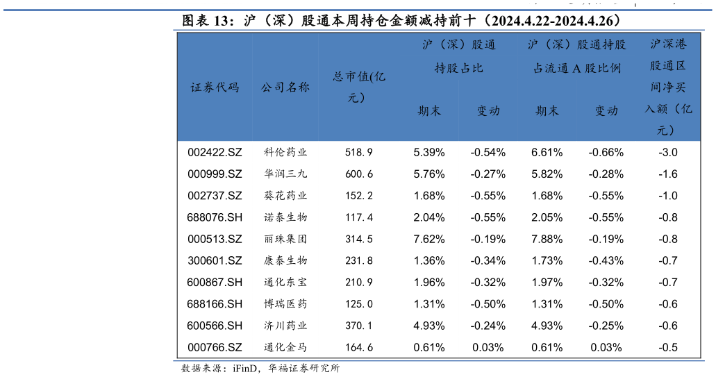 请问一下沪(深)股通本周持仓金额减持前十(2024.4.22-2024.4.26)?