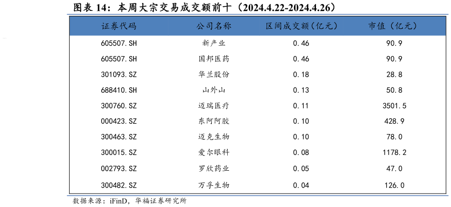 谁能回答本周大宗交易成交额前十(2024.4.22-2024.4.26)?