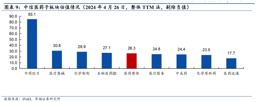 咨询大家中信医药子板块估值情况(2024 年 4 月 26 日,整体 TTM 法,剔除负值)?