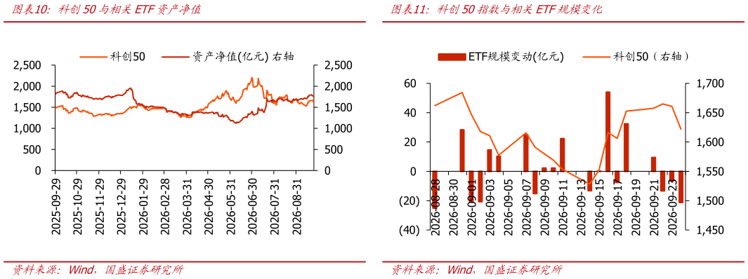 如何看待科创50与相关ETF资产净值科创50指数与相关ETF规模变化