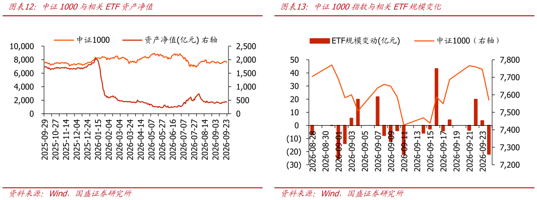 各位网友请教一下中证1000与相关ETF资产净值中证1000指数与相关ETF规模变化