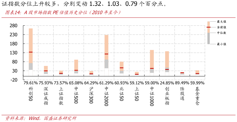 你知道A股市场指数PE估值历史分位（2010年至今）