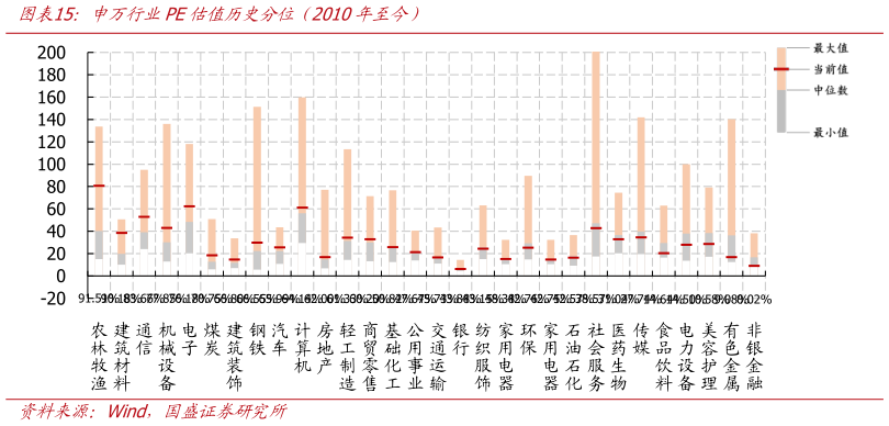 怎样理解申万行业PE估值历史分位（2010年至今）