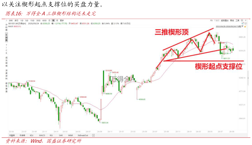 如何了解万得全A三推楔形结构还未走完