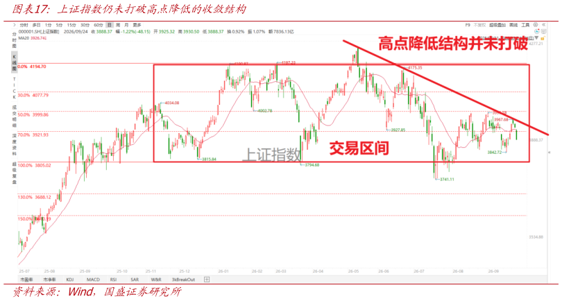 谁能回答上证指数仍未打破高点降低的收敛结构