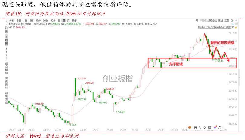 你知道创业板将再次测试2026年4月起涨点