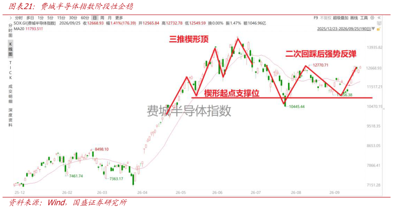 请问一下费城半导体指数阶段性企稳