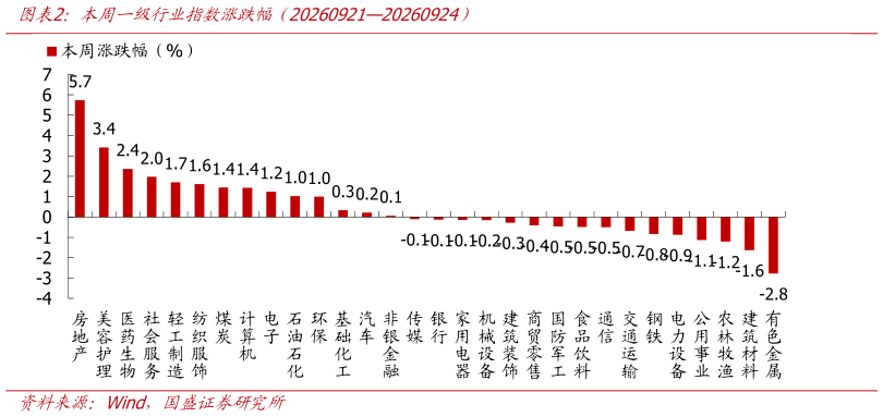 我想了解一下本周一级行业指数涨跌幅（2026092120260924）
