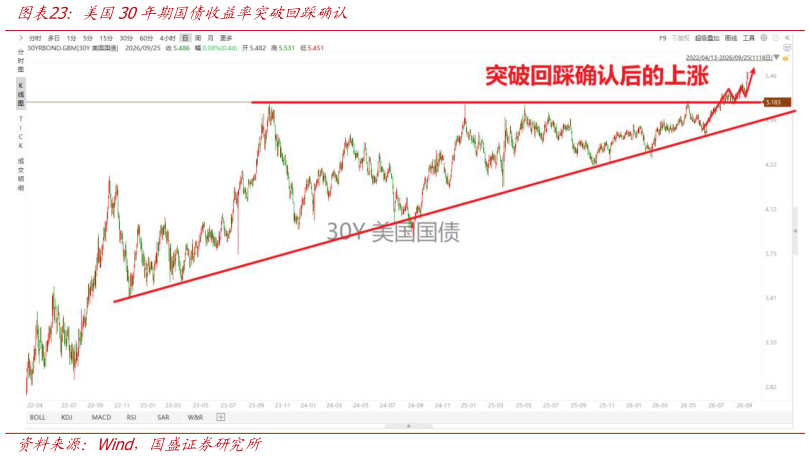 一起讨论下美国30年期国债收益率突破回踩确认
