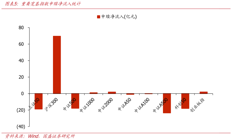 你知道重要宽基指数申赎净流入统计