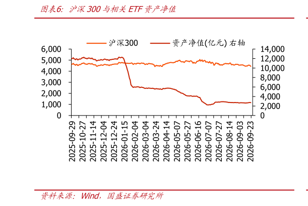 如何才能沪深300与相关ETF资产净值