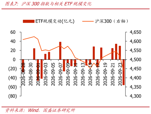 一起讨论下沪深300指数与相关ETF规模变化