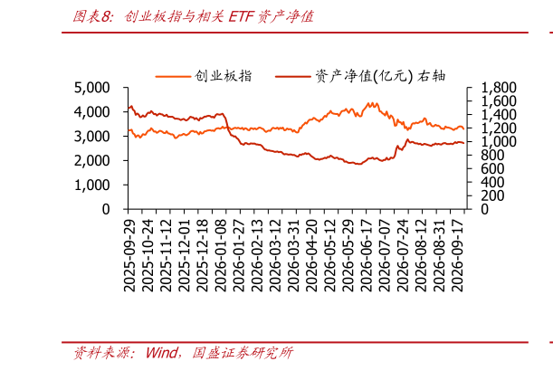 如何了解创业板指与相关ETF资产净值