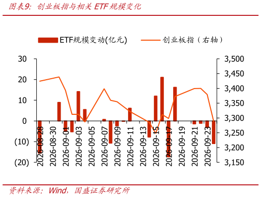 我想了解一下创业板指与相关ETF规模变化