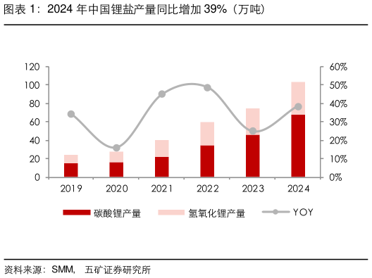 一起讨论下2024 年中国锂盐产量同比增加 39%（万吨）