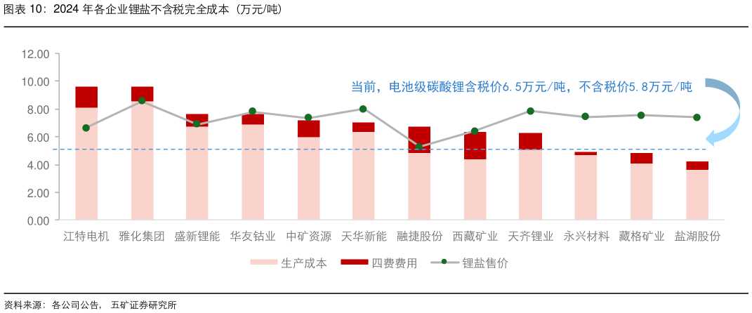 如何看待2024 年各企业锂盐不含税完全成本（万元吨）