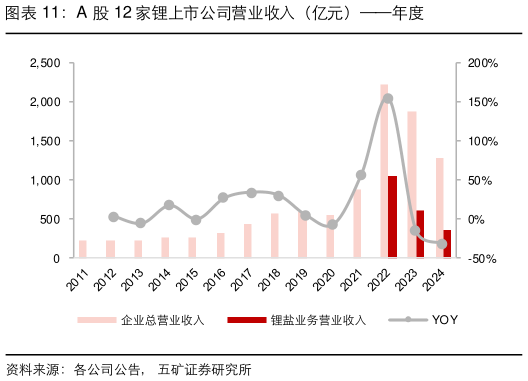 各位网友请教一下A 股 12 家锂上市公司营业收入（亿元）年度