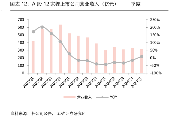 谁知道A 股 12 家锂上市公司营业收入（亿元） 季度