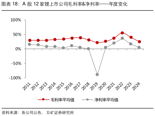 想问下各位网友A 股 12 家锂上市公司毛利率净利率年度变化