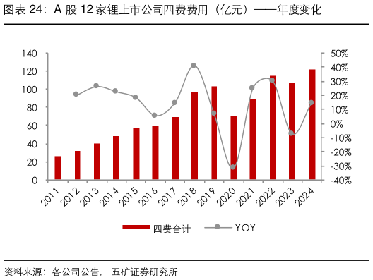 谁知道A 股 12 家锂上市公司四费费用（亿元）年度变化
