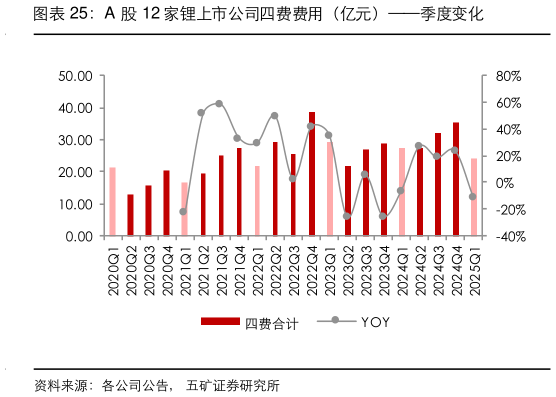 想问下各位网友A 股 12 家锂上市公司四费费用（亿元）季度变化