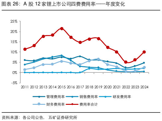 怎样理解A 股 12 家锂上市公司四费费用率年度变化