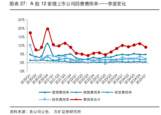 如何看待A 股 12 家锂上市公司四费费用率季度变化