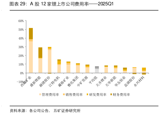 如何了解A 股 12 家锂上市公司费用率2025Q1