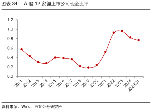 如何了解A 股 12 家锂上市公司现金比率