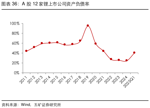 各位网友请教一下A 股 12 家锂上市公司资产负债率