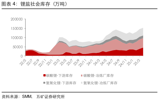 怎样理解锂盐社会库存（万吨）