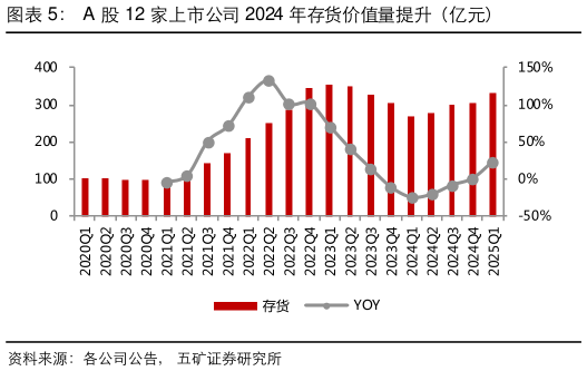如何看待A 股 12 家上市公司 2024 年存货价值量提升（亿元）