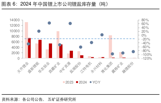 你知道2024 年中国锂上市公司锂盐库存量（吨）