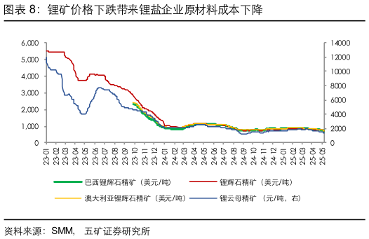 谁能回答锂矿价格下跌带来锂盐企业原材料成本下降