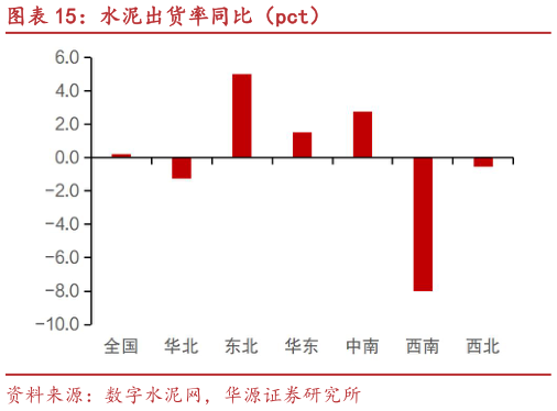 如何解释水泥出货率同比（pct）