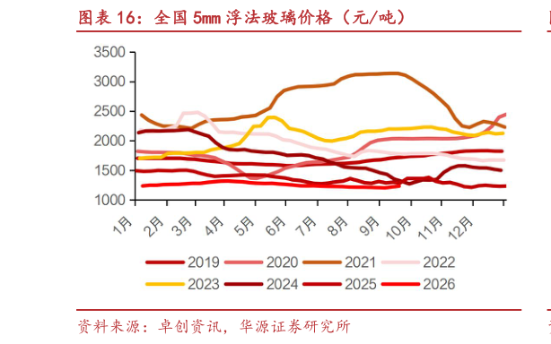 请问一下全国 5mm 浮法玻璃价格（元吨）