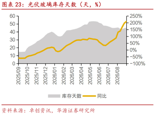 如何才能光伏玻璃库存天数（天，%）