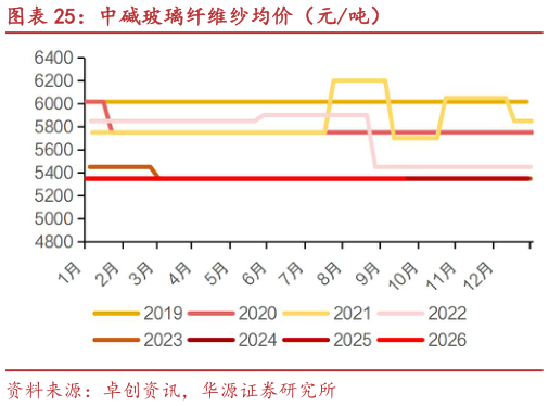 如何看待中碱玻璃纤维纱均价（元吨）