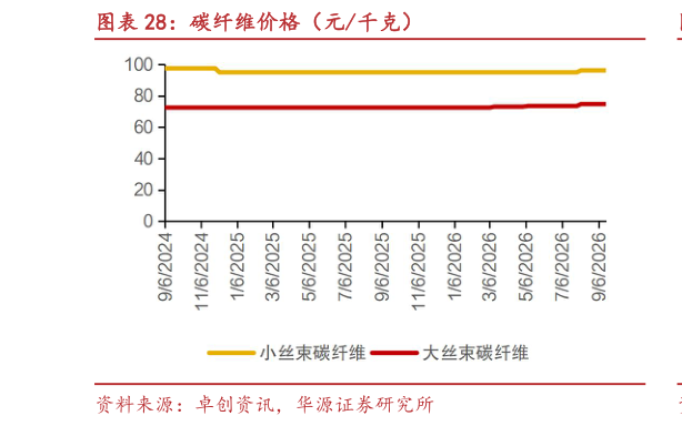 如何了解碳纤维价格（元千克）