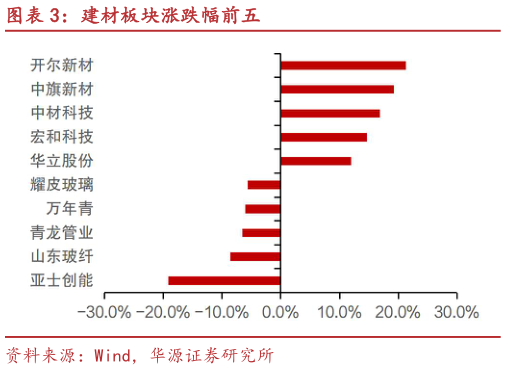 咨询下各位建材板块涨跌幅前五