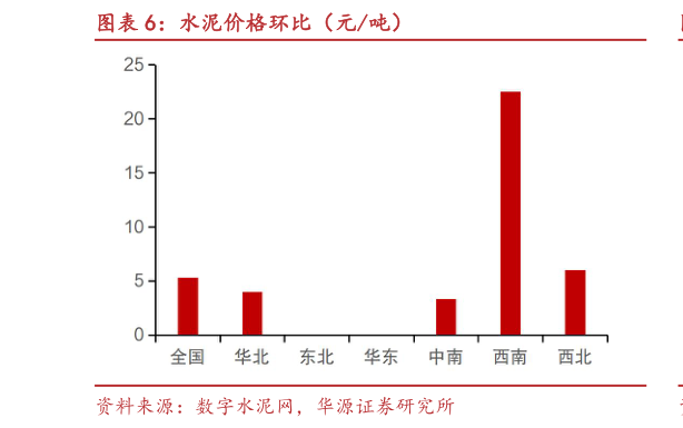 谁能回答水泥价格环比（元吨）