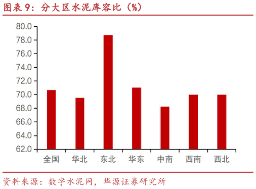 谁知道分大区水泥库容比（%）