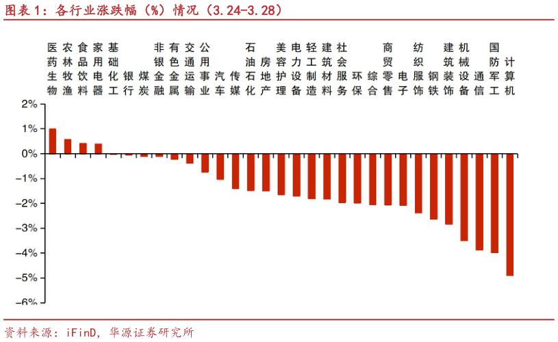 各位网友请教一下各行业涨跌幅(%)情况(3.24-3.28)?