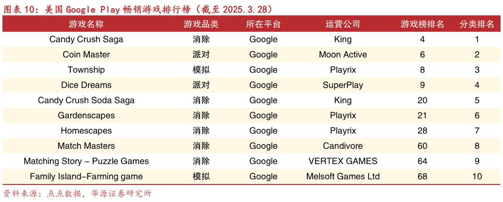 如何了解美国 Google Play 畅销游戏排行榜(截至 2025.3.28)?