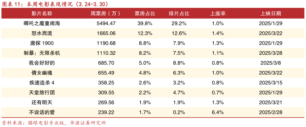 如何才能本周电影表现情况(3.24-3.30)?