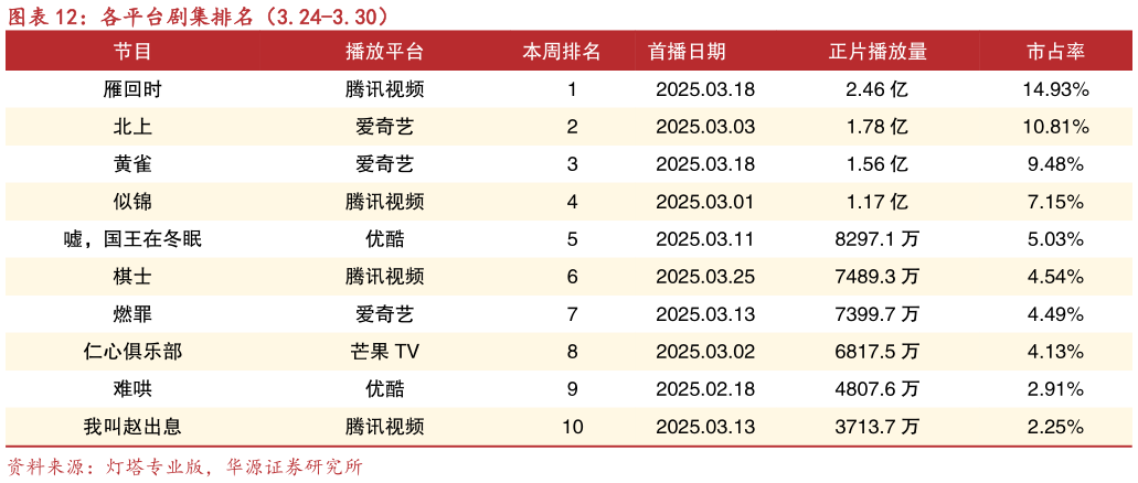 请问一下各平台剧集排名(3.24-3.30)?