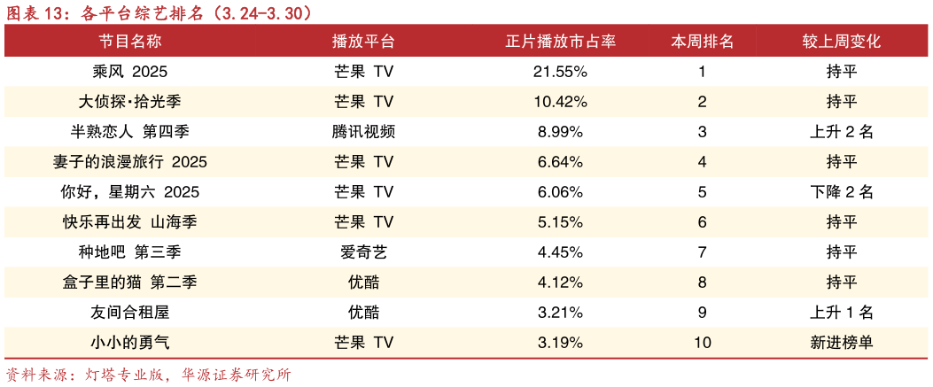 谁知道各平台综艺排名(3.24-3.30)?